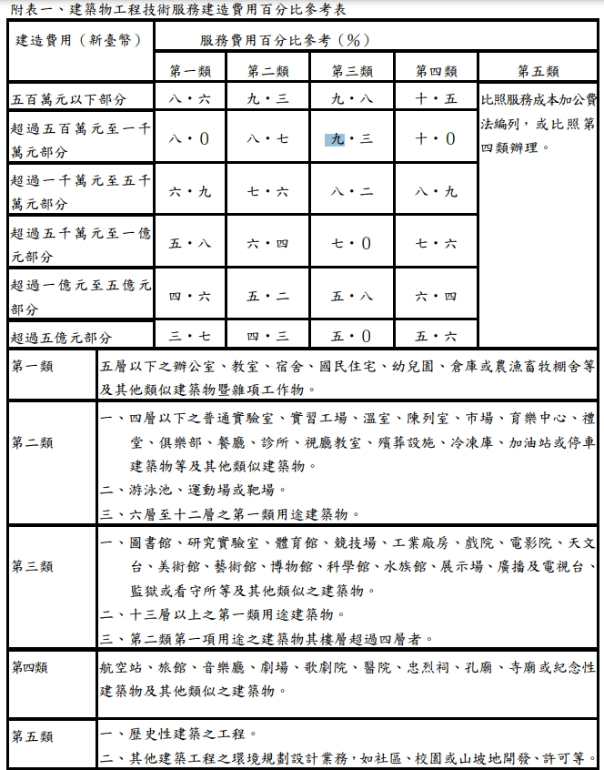 建築類別示意圖